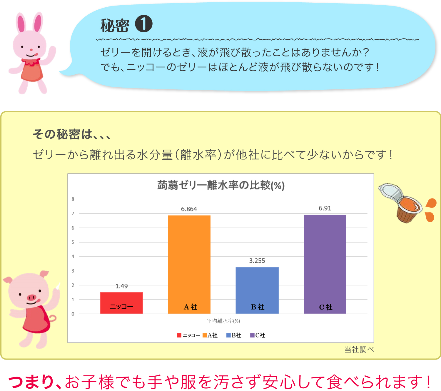 秘密 1 ゼリーを開けるとき、液が飛び散ったことはありませんか？でも、ニッコーのゼリーはほとんど液が飛び散らないのです！ その秘密は、、、ゼリーから離れ出る水分量（離水率）が他社に比べて少ないからです！ つまり、お子様でも手や服を汚さず安心して食べられます！
