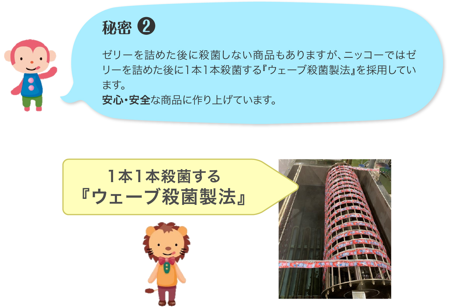 秘密 2 ゼリーを詰めた後に殺菌しない商品もありますが、ニッコーではゼリーを詰めた後に1本1本殺菌する『ウェーブ殺菌製法』を採用しています。
安心・安全な商品に作り上げています。 1本1本殺菌する『ウェーブ殺菌製法』