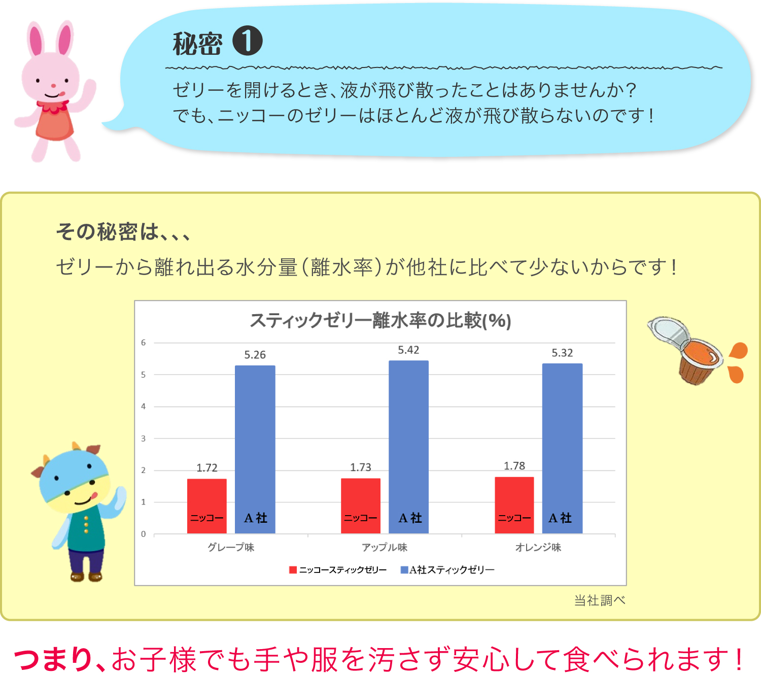 秘密 1 ゼリーを開けるとき、液が飛び散ったことはありませんか？でも、ニッコーのゼリーはほとんど液が飛び散らないのです！ その秘密は、、、ゼリーから離れ出る水分量（離水率）が他社に比べて少ないからです！ つまり、お子様でも手や服を汚さず安心して食べられます！