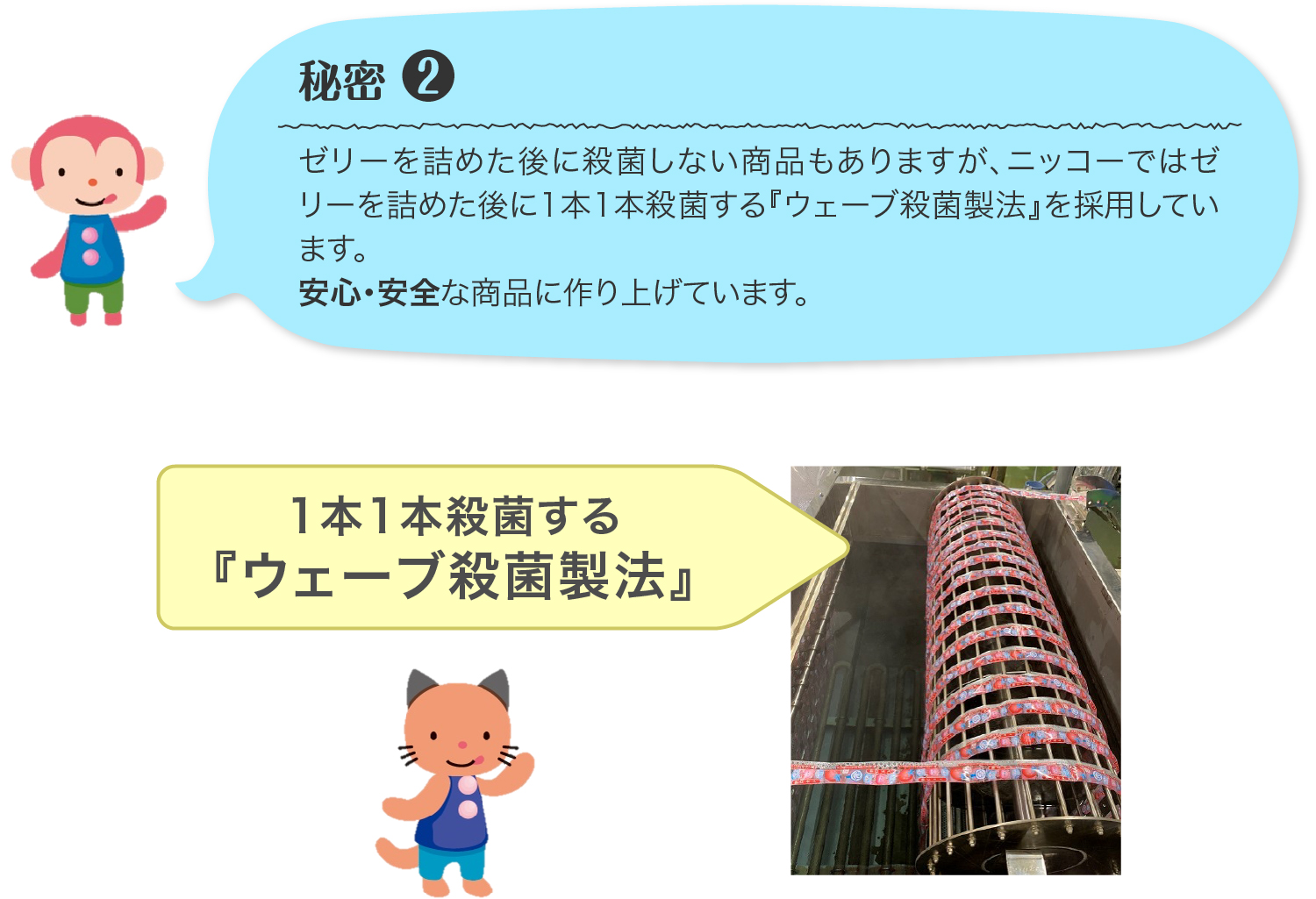 秘密 2 ゼリーを詰めた後に殺菌しない商品もありますが、ニッコーではゼリーを詰めた後に1本1本殺菌する『ウェーブ殺菌製法』を採用しています。安心・安全な商品に作り上げています。 1本1本殺菌する『ウェーブ殺菌製法』